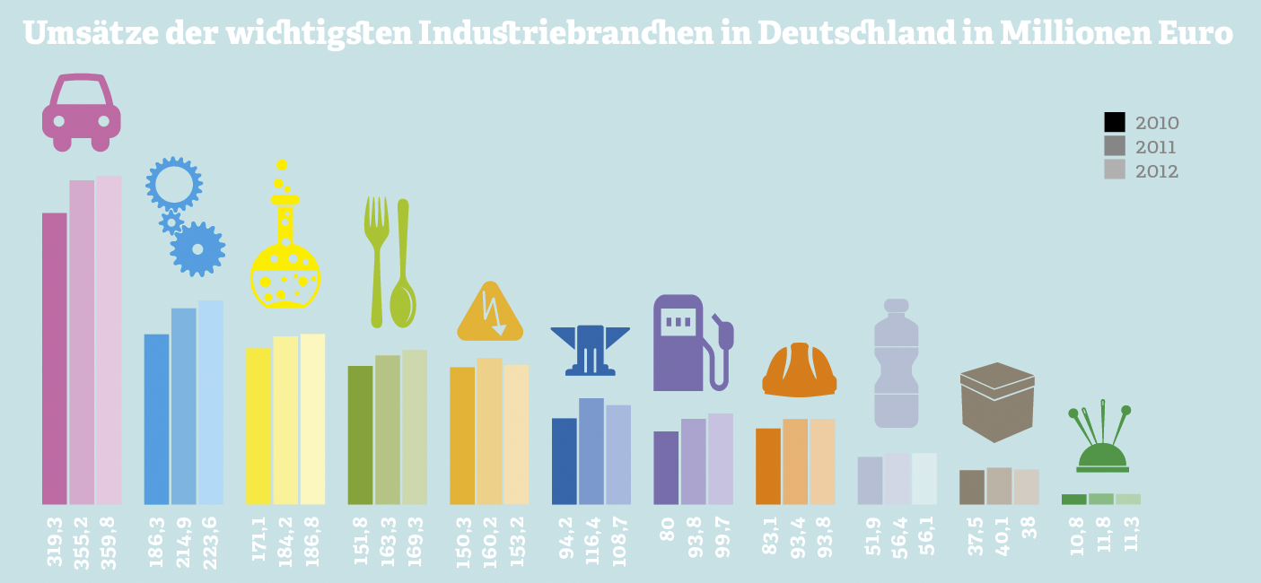Grafik: Umsätze der wichtigsten Industriebranchen in Deutschland 