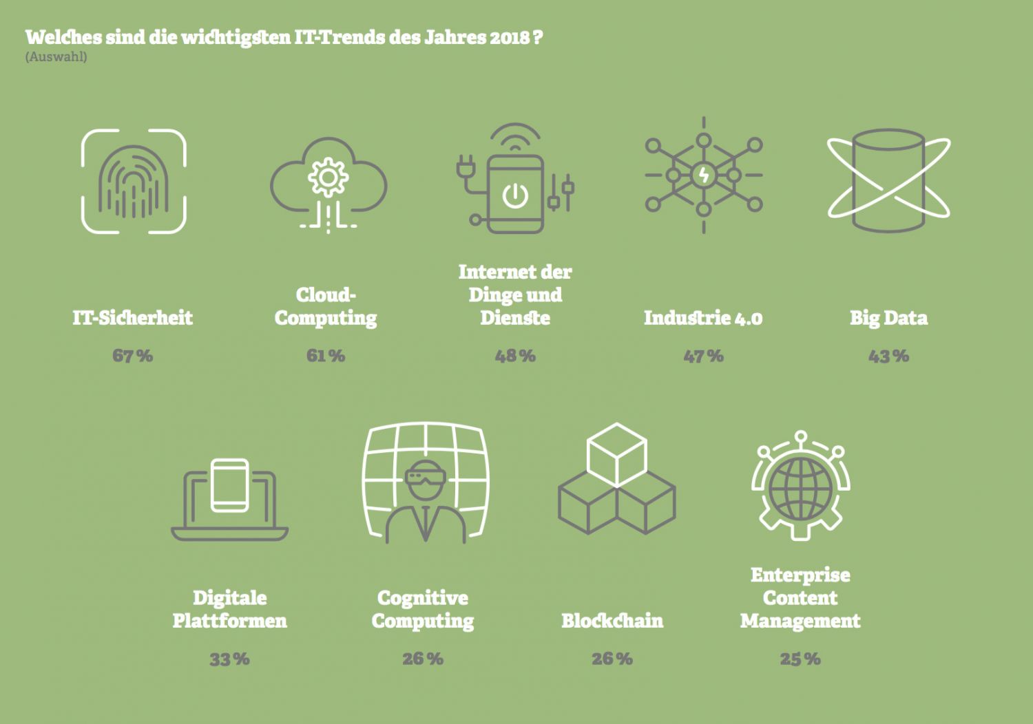 Grafik: Welches sind die wichtigsten IT-Trends des Jahres 2018 ? Quelle: Bitkom, 2018