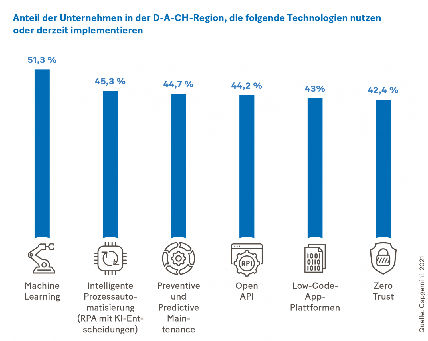 Grafische Darstellung: Anteil der Unternehmen in der D-A-CH-Region, die folgende Technologien nutzen oder derzeit implementieren